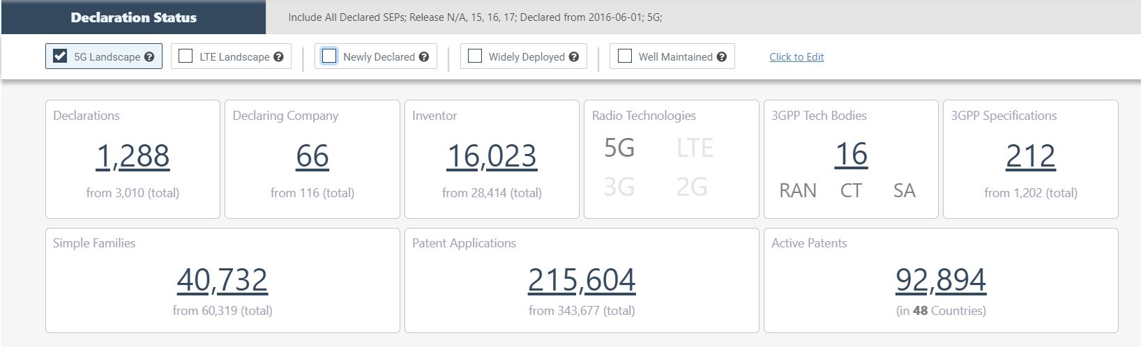 Global overview of 5G standard essential patents in SEP OmniLytics