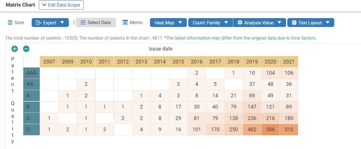Advanced Analysis feature (Matrix Chart) in Patent Vault