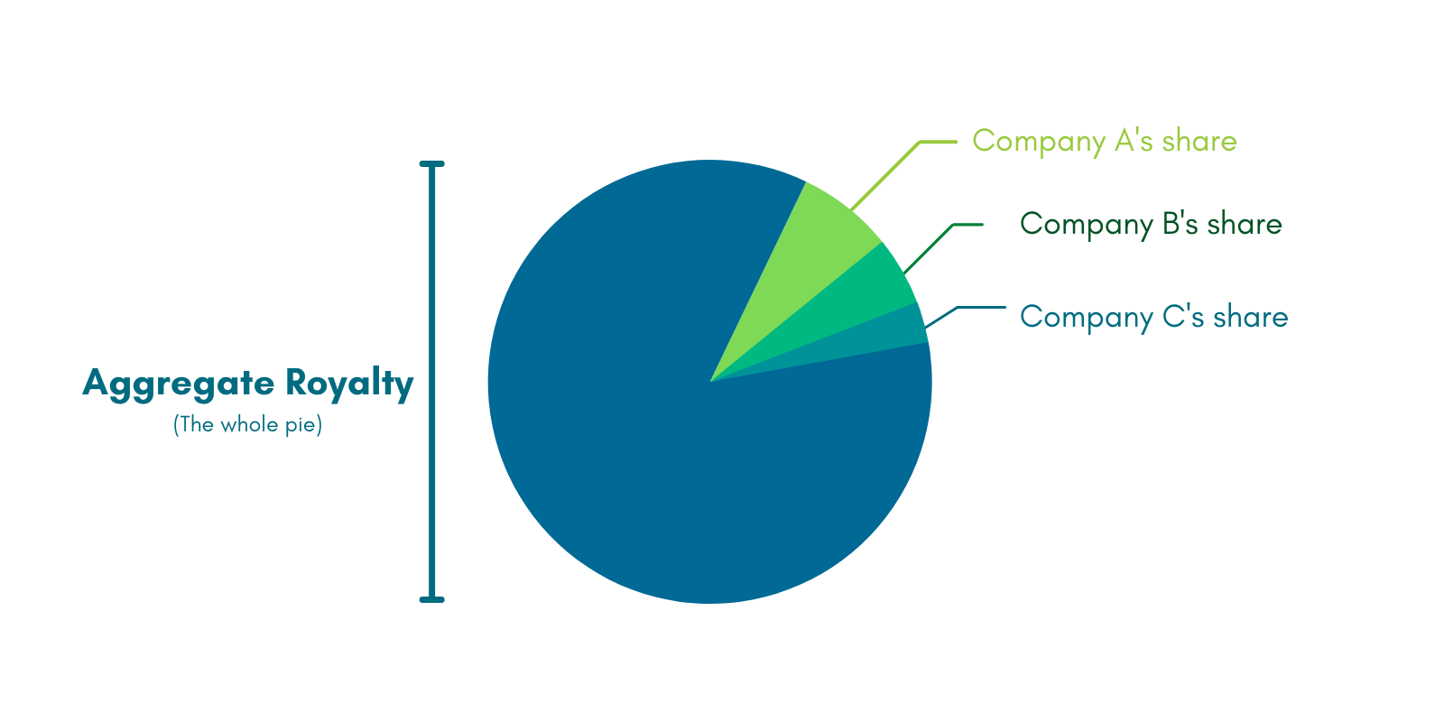 Aggregate royalty rate is the pie, and the proportion of a company’s SEPs determines the size of the slice.