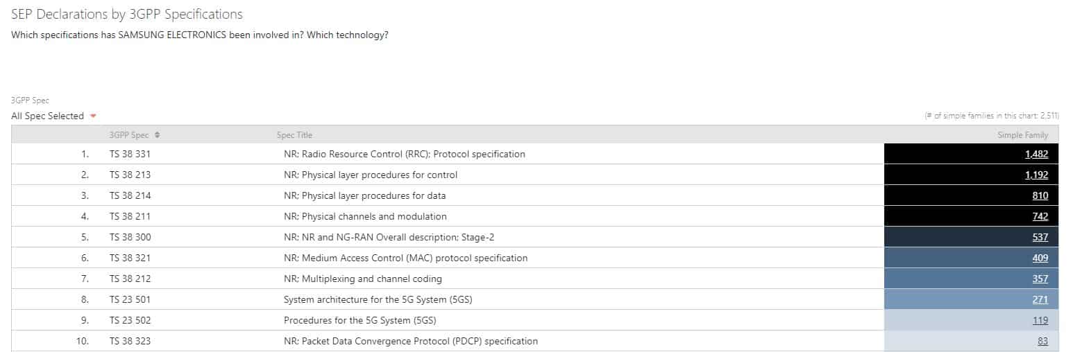 3GPP Specifications for Samsung's standard essential patents in SEP OmniLytics