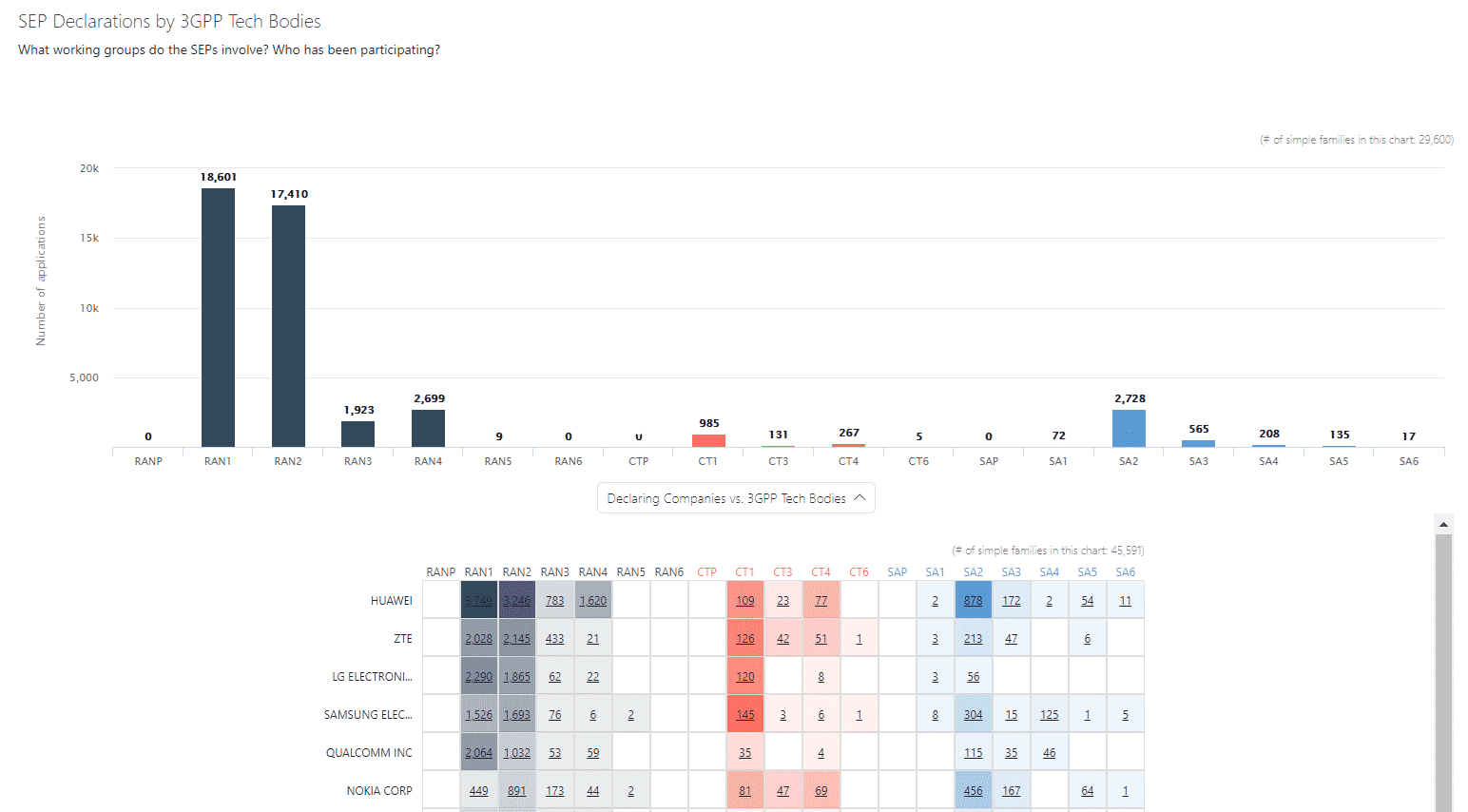 3GPP Tech Bodies in SEP OmniLytics