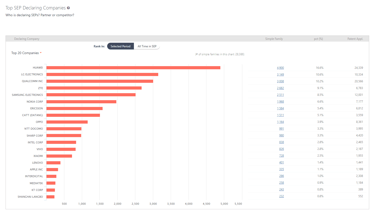 Top Declaring Companies in SEP OmniLytics