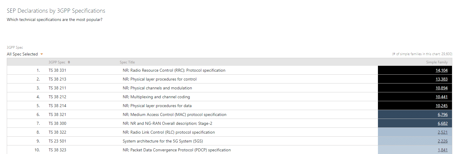 3GPP Specifications in SEP OmniLytics