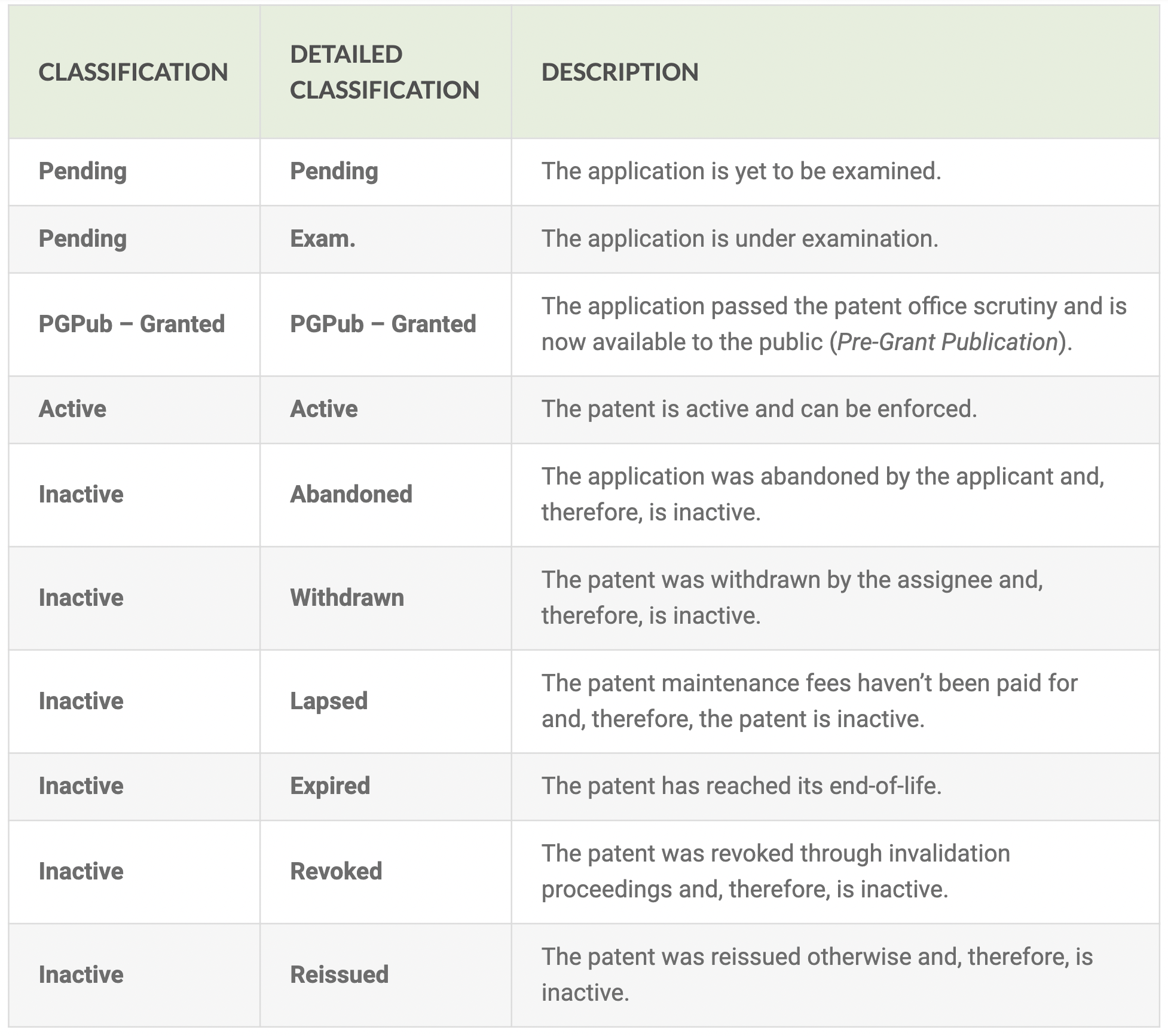Patent application status deals