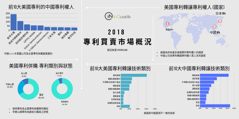 2018 美國專利買賣市場概況