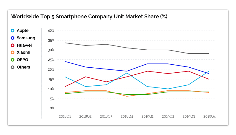 Worldwide top 5 smartphone company unit market share