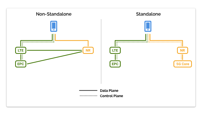 5G implementation: non-standalone (NSA) vs. standalone (SA)