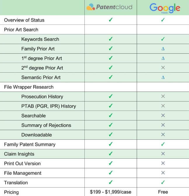 Free patent search comparison