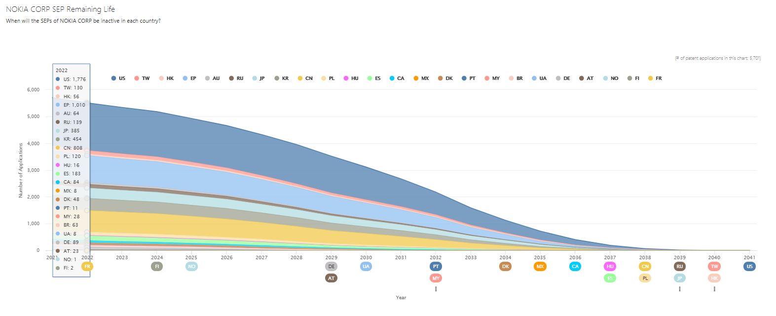 Dashboards on SEP OmniLytics-remaining life