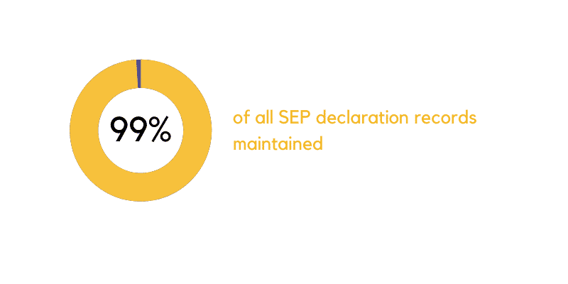 SEP OmniLytics is dedicated to maintaining 99%+ of all SEP declaration records.