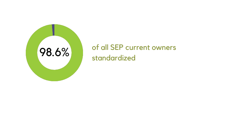 98.6% of all SEP current owner names have been standardized