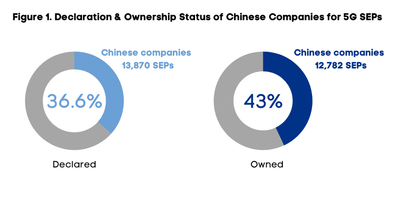 Declaration and ownership status of Chinese companies with 5G SEPs