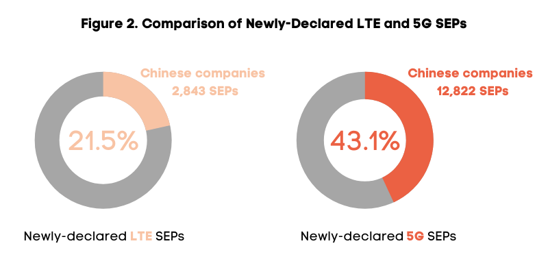 Comparison of newly-declared LTE and 5G SEPs of Chinese companies