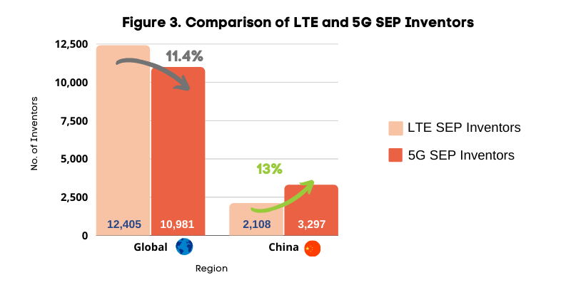 Comparison of LTE and 5G SEPs Inventors 
