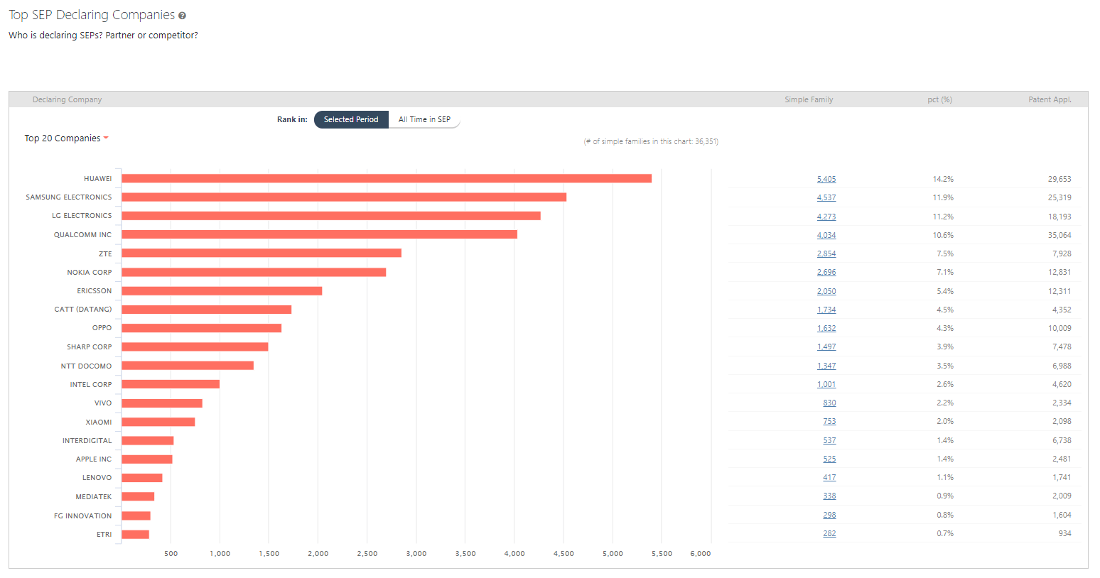 Top standard essential patent Declaring Companies, SEP OmniLytics