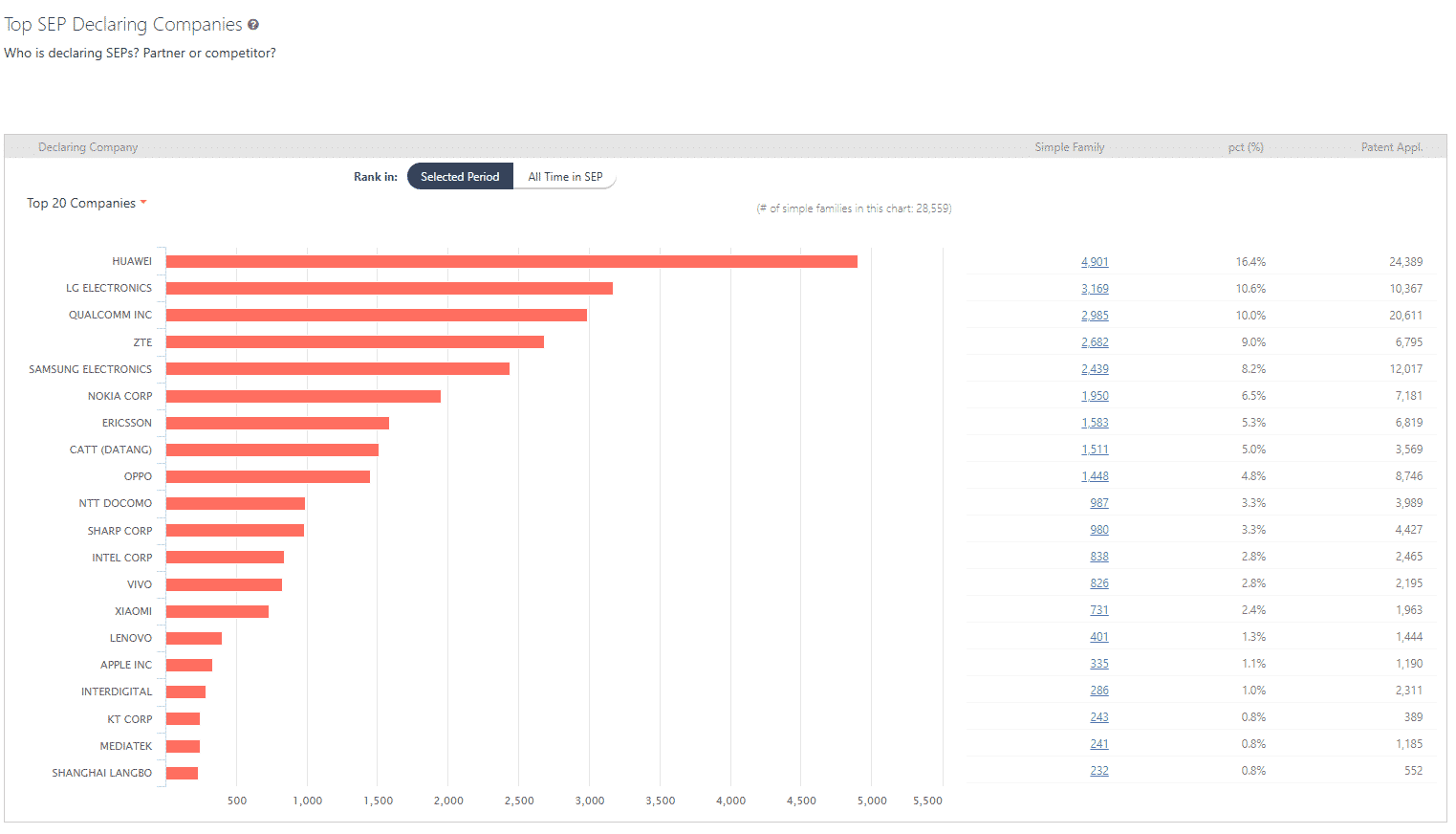 Top 20 5G SEP Declaring Companies, SEP OmniLytics