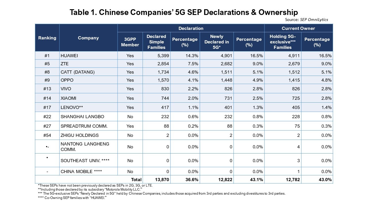 Declaration and ownership status of 5G SEPs owned by Chinese companies