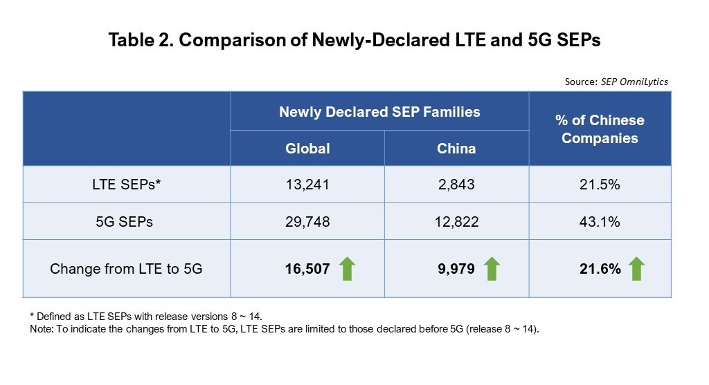 Comparison of newly-declared LTE and 5G SEPs of Chinese companies