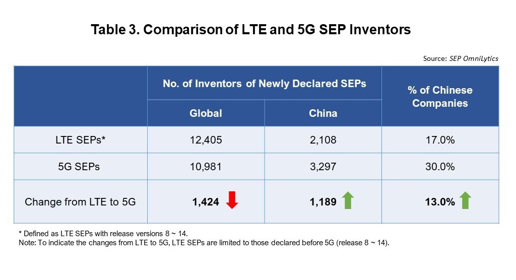 Comparison of LTE and 5G SEP Inventors