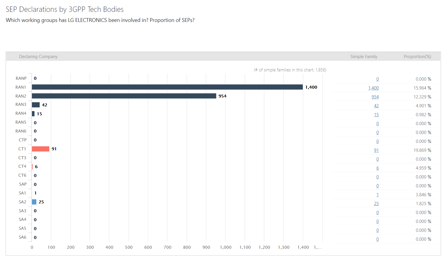 Distribution of LG's SEP technical working groups