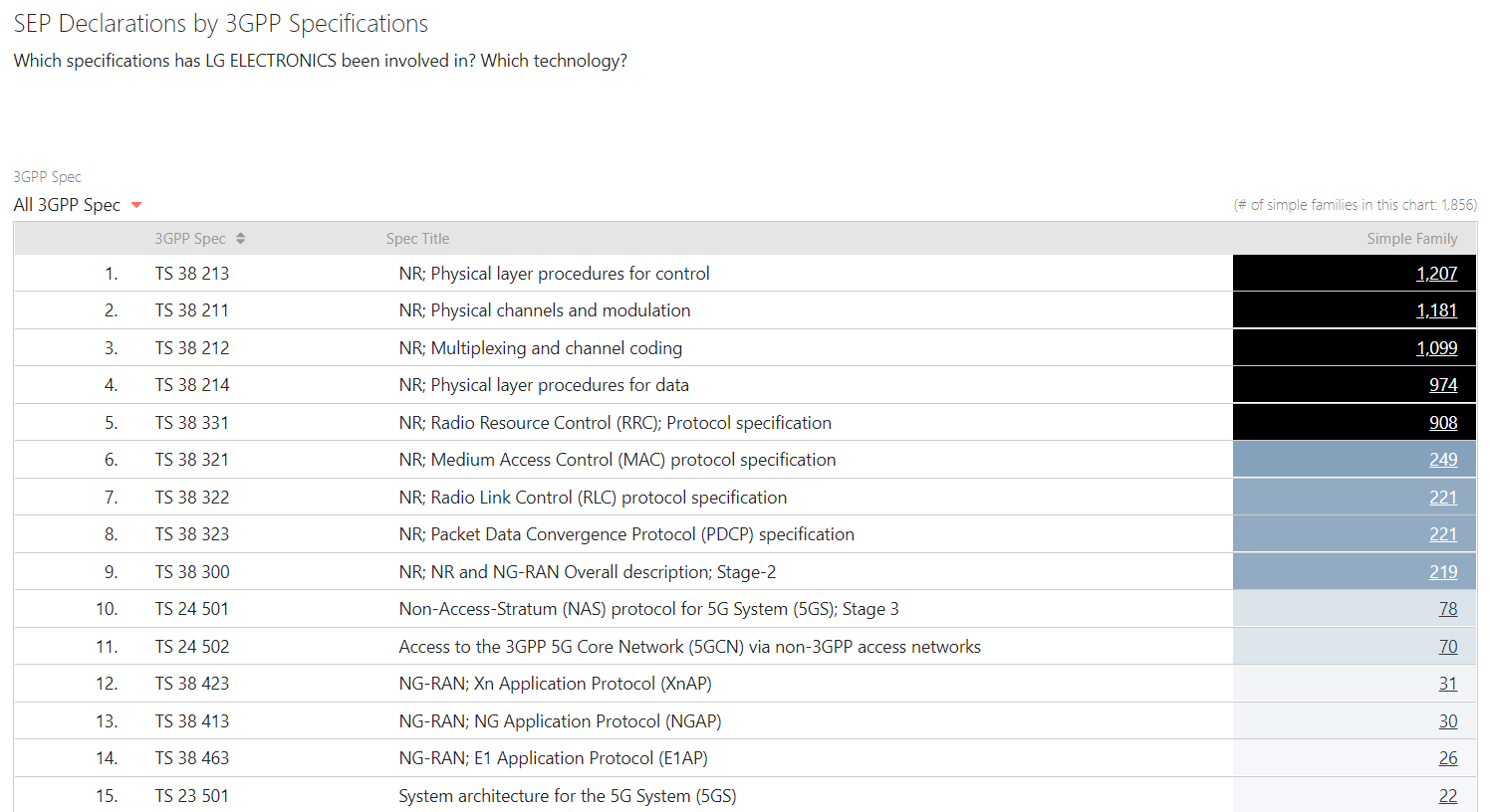 Distribution of LG's 5G SEP technical specifications