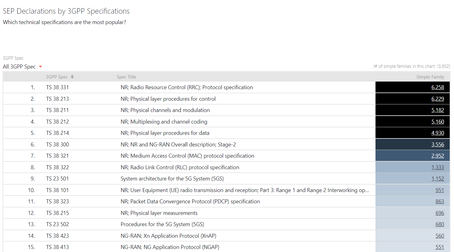 Distribution of Global 5G SEP technical specifications