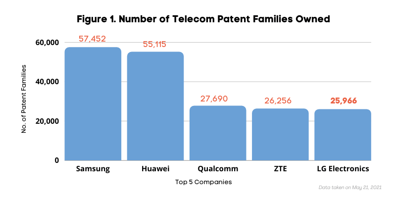 Number of telecom patent families owned by the top 5 companies
