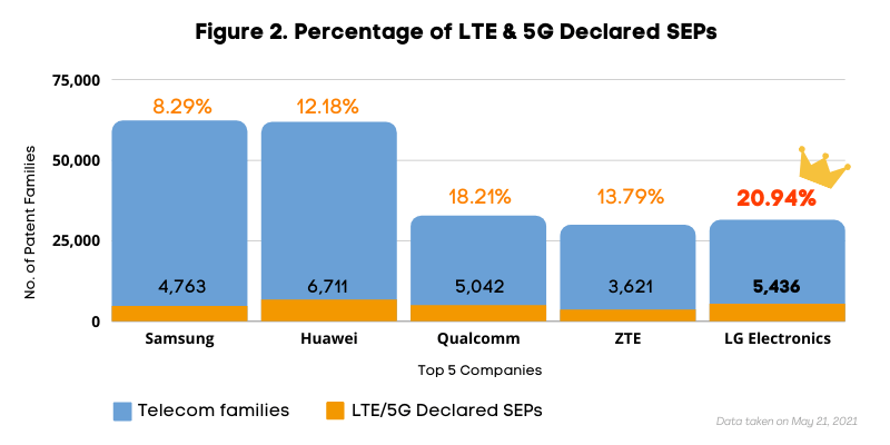 Percentage of LTE and 5G declared standard essential patents