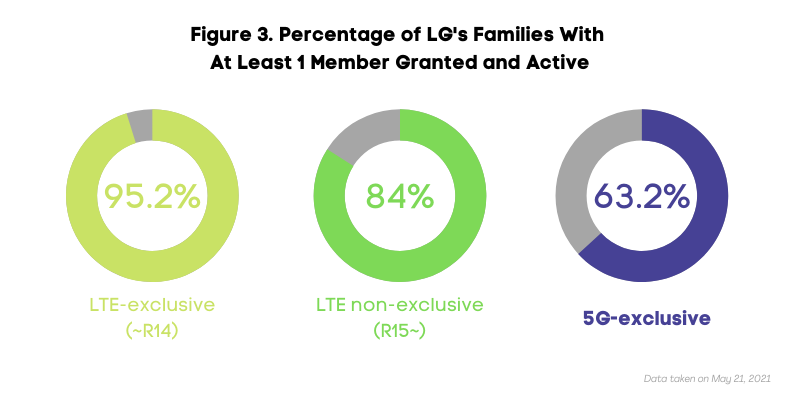 Percentage of LG's SEP families with at least 1 member granted and active