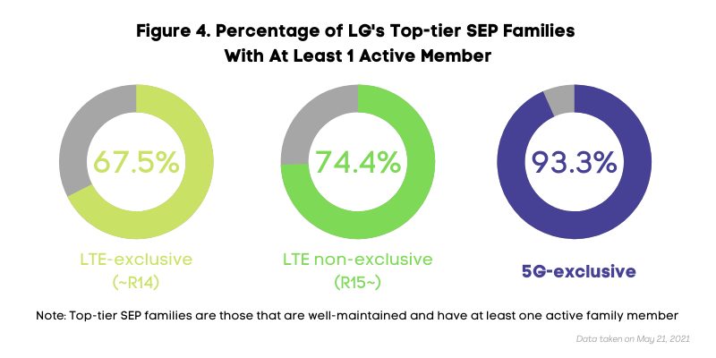 Percentage of LG's Top-tier SEP families with at least 1 active member