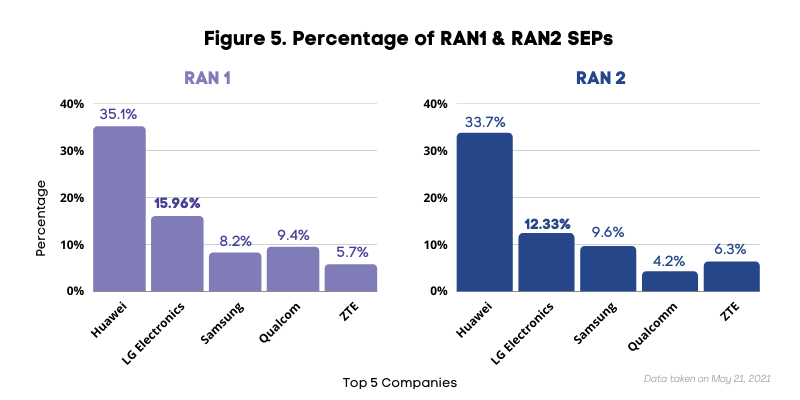 Percentage of RAN 1 and RAN 2 SEPs