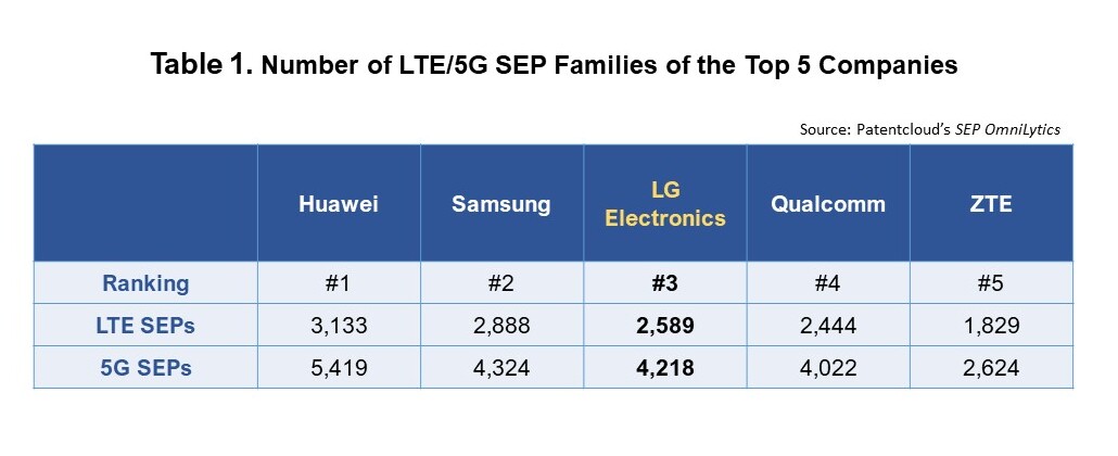 Number of LTE/5G SEP families of the top 5 companies