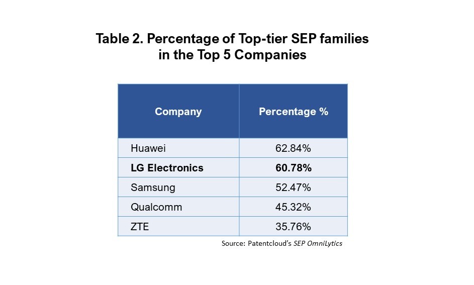 Percentage of top-tier SEP families in the top 5 companies