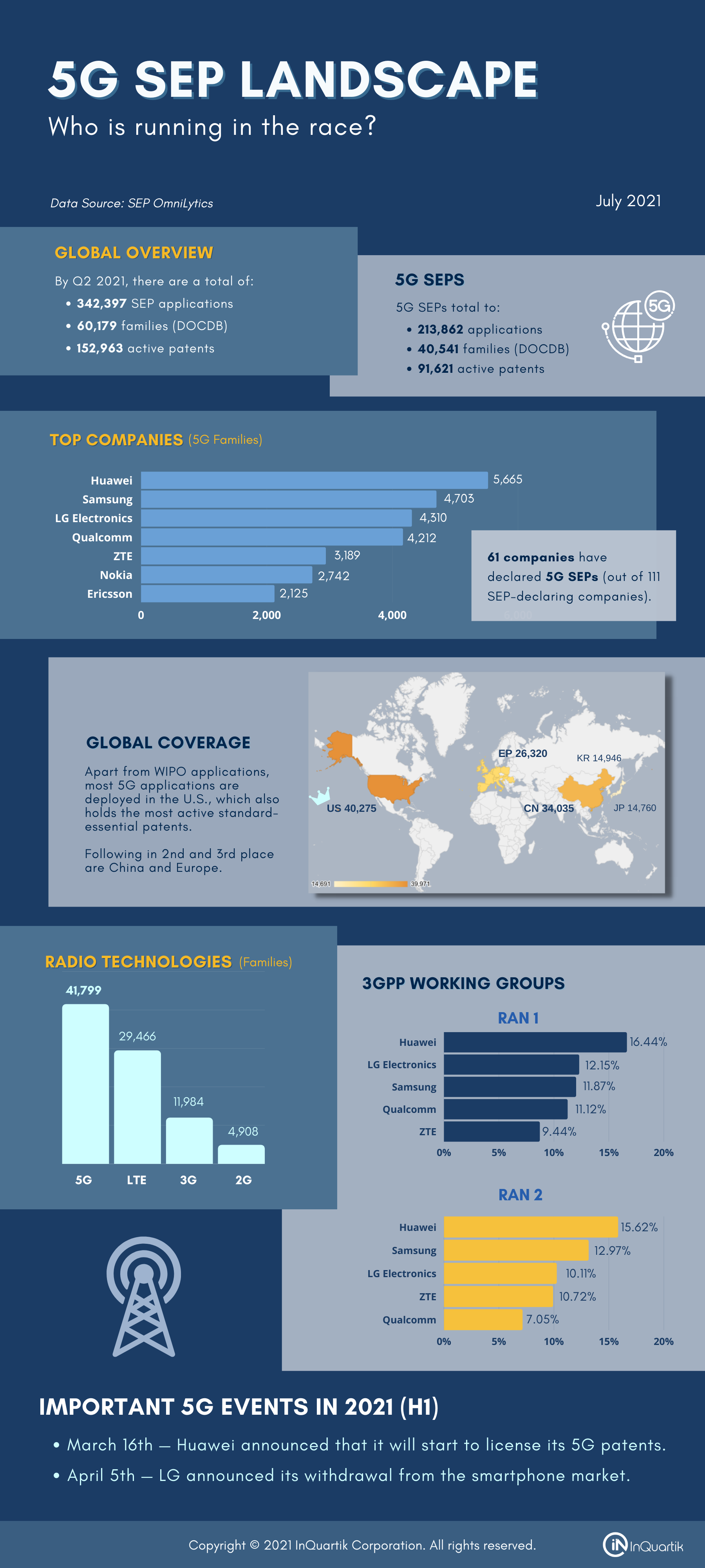 Infographic for 5G Standard Essential Patent Landscape (2021-July)