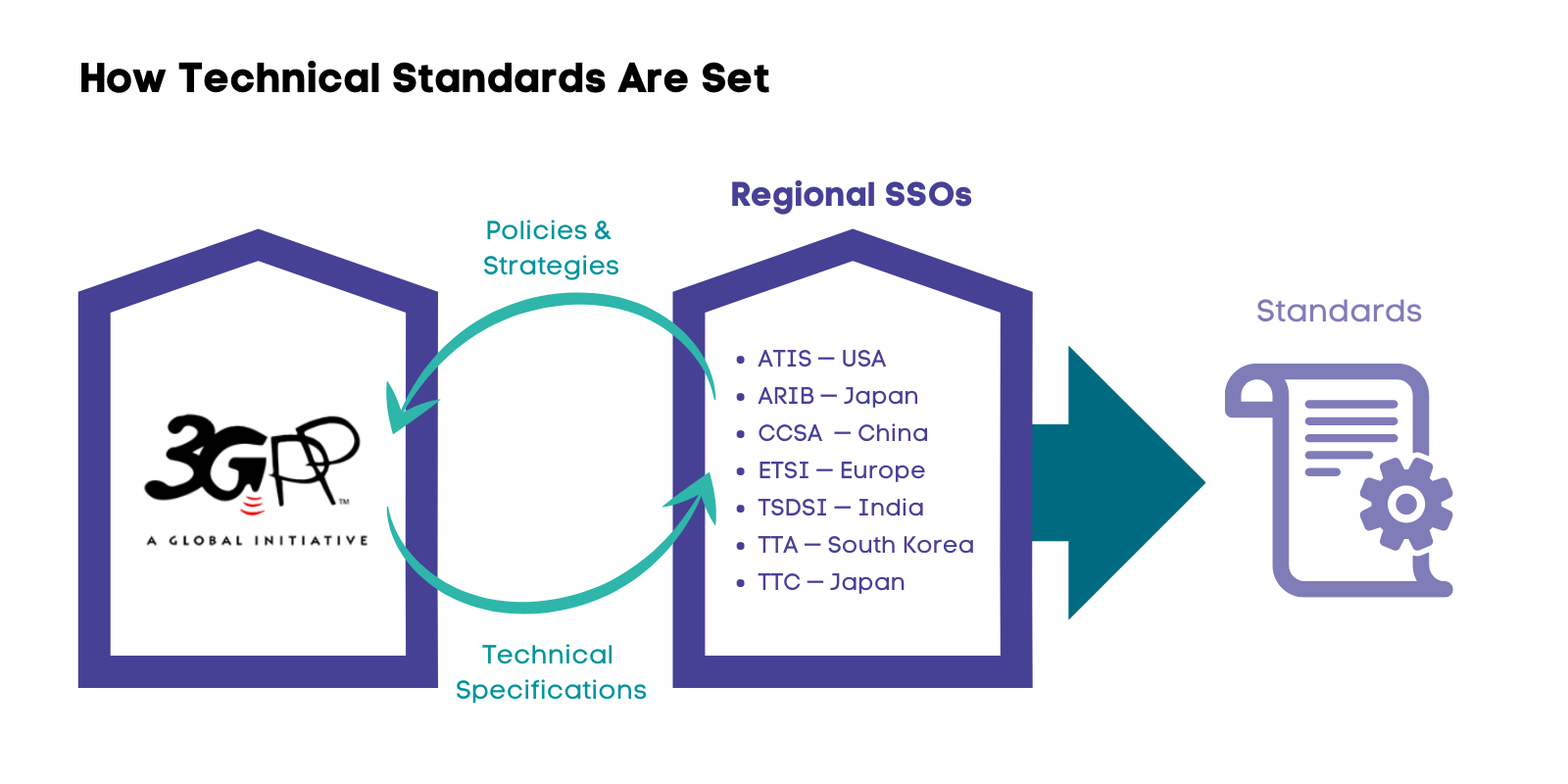 How 3GPP and SSOs set technical standards