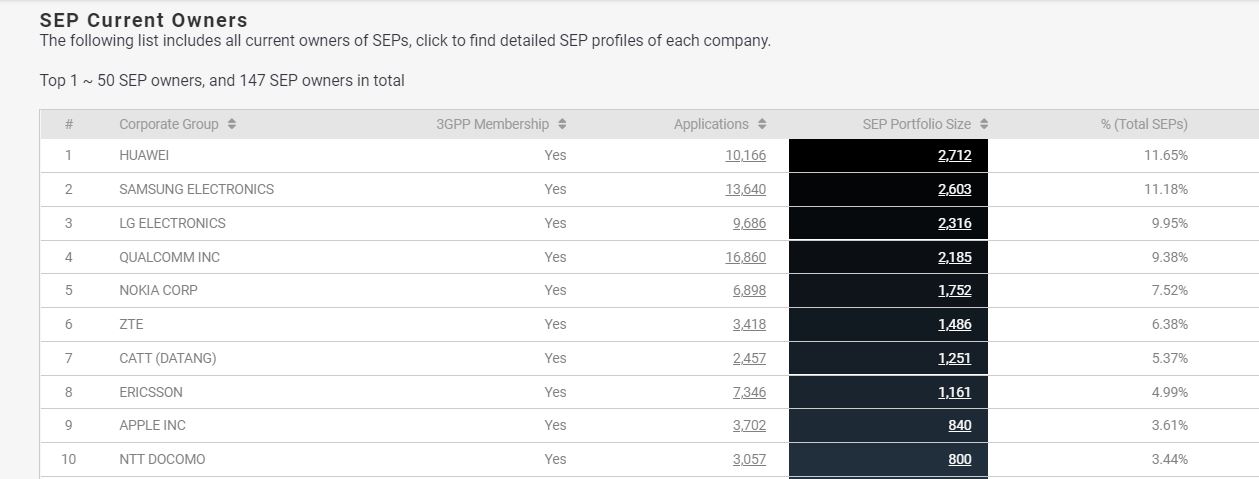 Top 10 LTE SEP holding companies in SEP OmniLytics