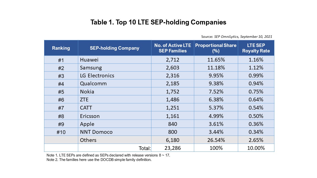 The calculated LTE SEP royalty rate for the top 10 LTE SEP holding companies 