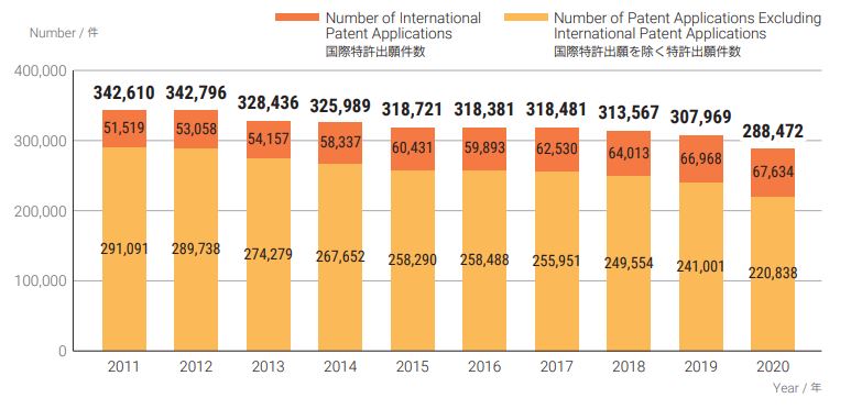 Number of patent applications with JPO 2020