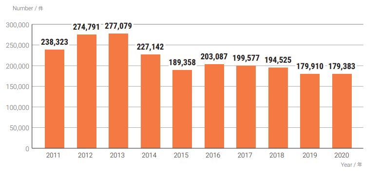 Number of granted patents at JPO 2020