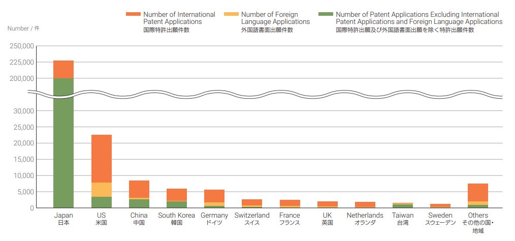 Number of patent applications by country/region of the applicant at JPO 2020