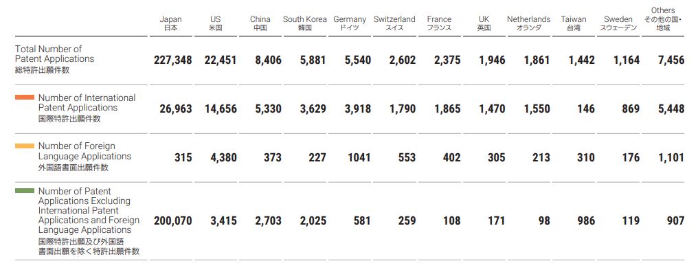 Number of patent applications by country/region of the applicant at JPO 2020 (table numbers)