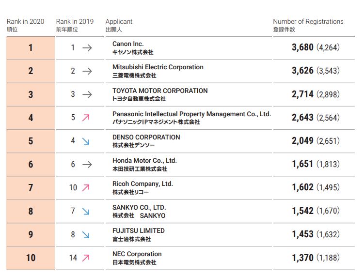Top 10 domestic companies with the highest number of patents granted at JPO 2020