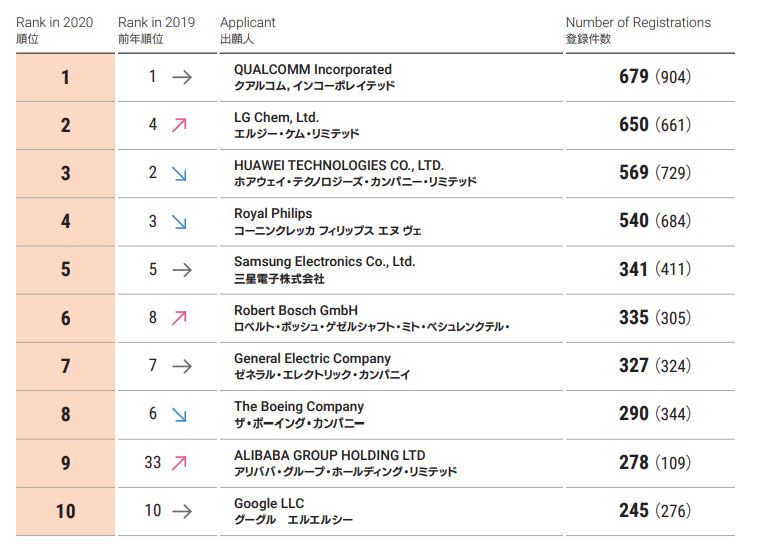Top 10 foreign companies with the highest number of patents granted at JPO 2020