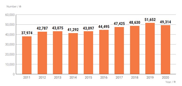 Number of PCT international applications at JPO 2020