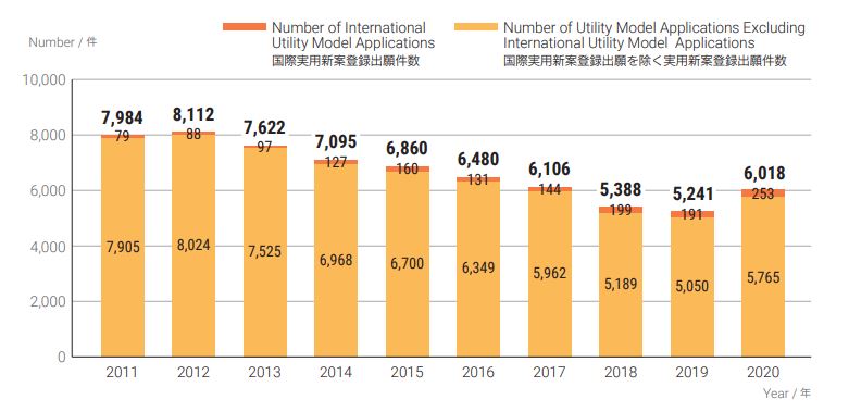Number of utility model applications at JPO 2020