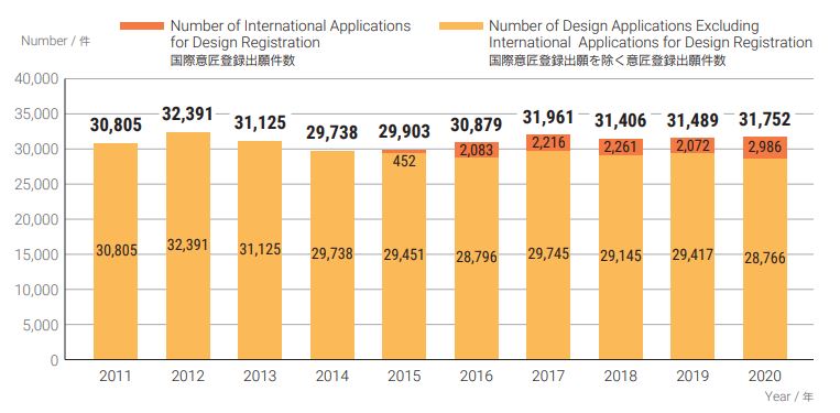 Total number of design patent applications at JPO 2020