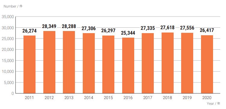 Total number of design patents granted at JPO 2020