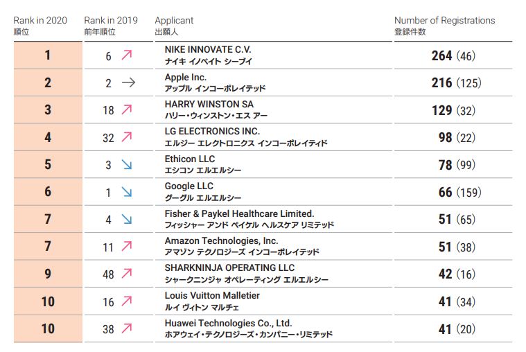 Top 10 foreign companies with the highest number of design patents granted at JPO 2020