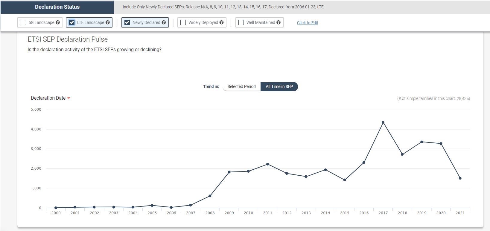 Chart showing the declaration trend of active LTE standard essential patents in SEP OmniLytics