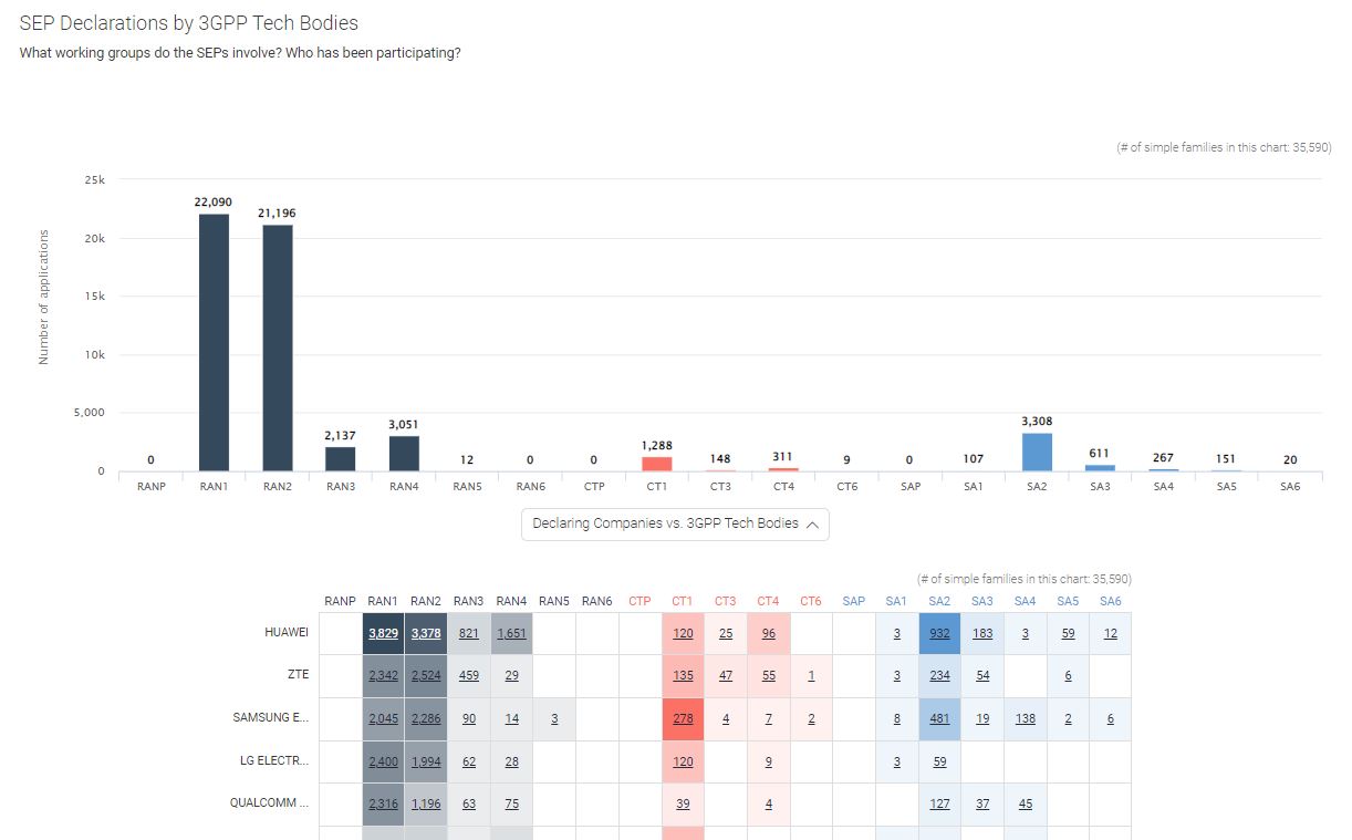 Chart showing the distribution of 3GPP technical working groups for each SEP-declaring company in SEP OmniLytics